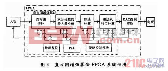 直方图增强算法FPGA系统框图