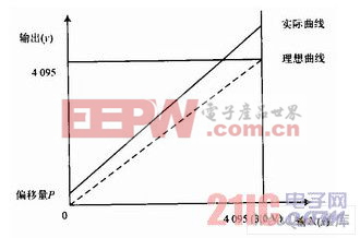 ADC模塊輸入／輸出特性曲線