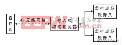 嵌入式遠(yuǎn)程視頻監(jiān)控系統(tǒng)總體結(jié)構(gòu)