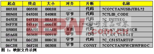 8位微控制器的代碼優(yōu)化竅門