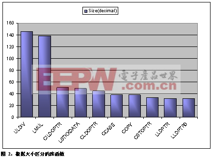 8位微控制器的代碼優(yōu)化竅門