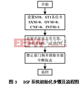 TMS320LF2407 DSP控制器的串行通信设计