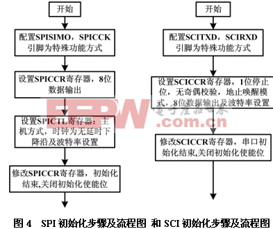 TMS320LF2407 DSP控制器的串行通信設(shè)計