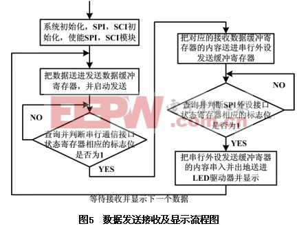 TMS320LF2407 DSP控制器的串行通信設(shè)計