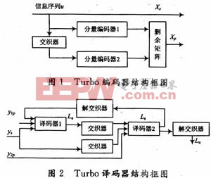 Turbo码译码器