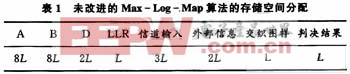 采用滑動(dòng)窗譯碼前后兩種算法存儲(chǔ)空間分配情況的比較