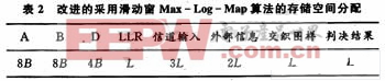 采用滑動(dòng)窗譯碼前后兩種算法存儲(chǔ)空間分配情況的比較