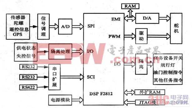 系統(tǒng)硬件總體設計結構圖