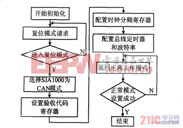  初始化流程框圖