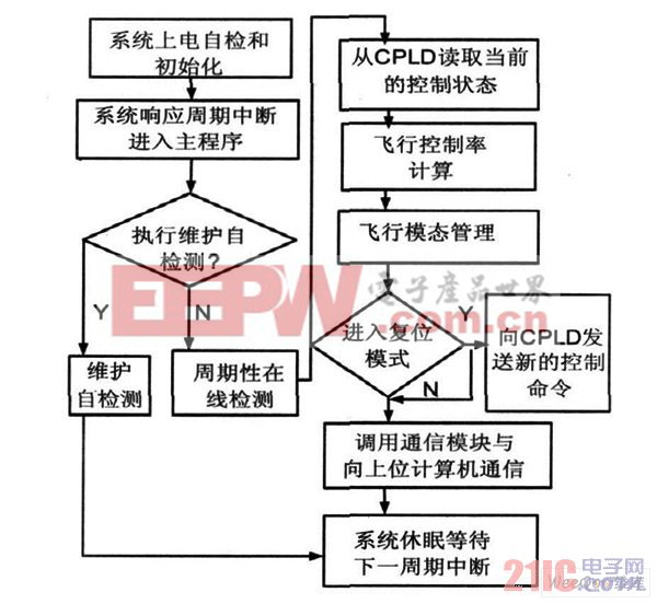 系統(tǒng)控制流程圖