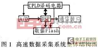 以TMS320C6713為核心的數(shù)據(jù)采集系統(tǒng)的整體結(jié)構(gòu)