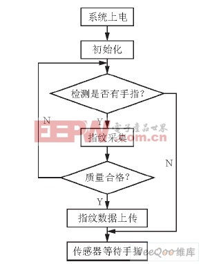 系統(tǒng)軟件主程序流程圖