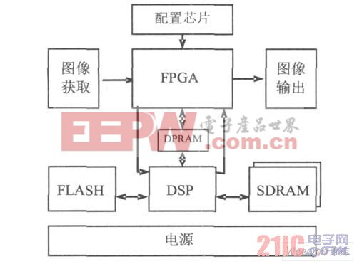 实时图像处理系统结构框图