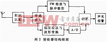 結(jié)構(gòu)框圖