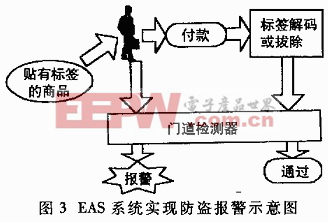 EAS系统工作过程