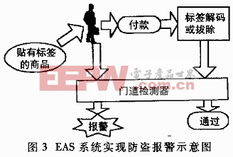 EAS系統(tǒng)工作過程