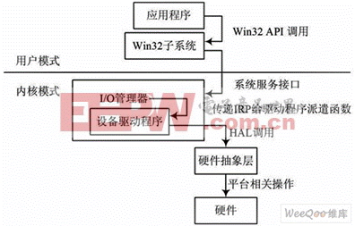 采用WDM的精確定時(shí)器及其在冗余技術(shù)中的應(yīng)用