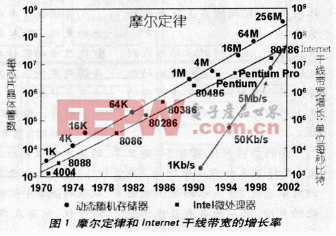 SOC设计方法