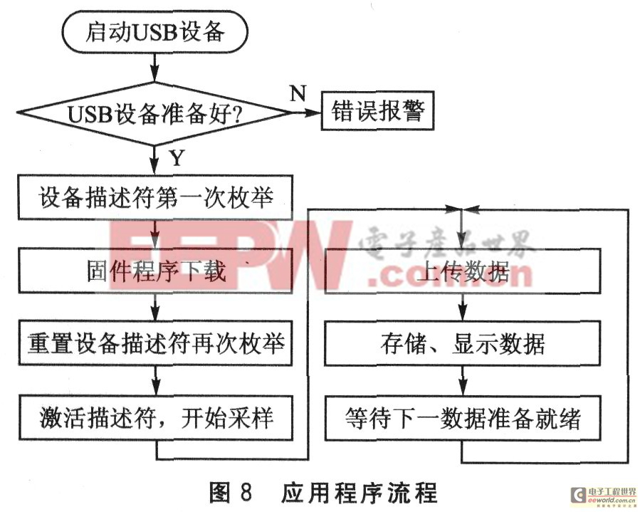 應(yīng)用程序流程