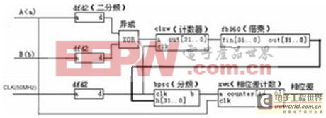 相位測量模塊原理框圖 