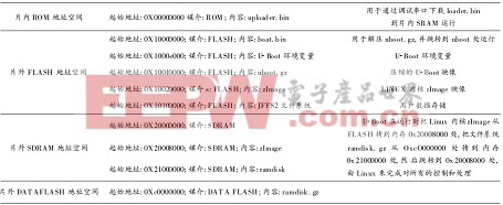 系統(tǒng)存儲空間分配結(jié)構(gòu)