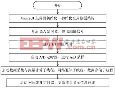 應(yīng)用軟件的主程序流程圖