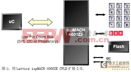 用Lattice ispMACH 4000ZE CPLD擴展I/O