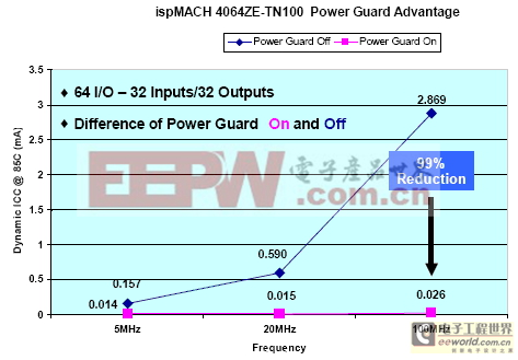 Power Guard 節(jié)省的功耗