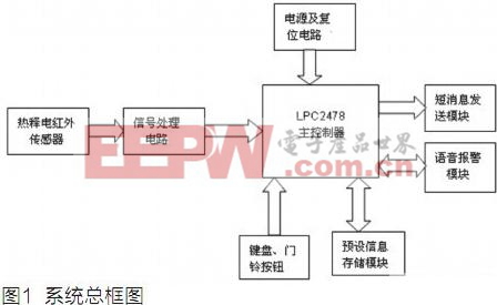  基于恩智浦LPC2478的家庭智能安全報(bào)警系統(tǒng)的設(shè)計(jì)