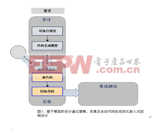 圖1：以模型為中心的開發(fā)方法稱為 Model-Based Design（基于模型的設(shè)計(jì)）。