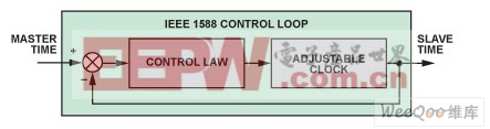 IEEE 1588控制環(huán)路