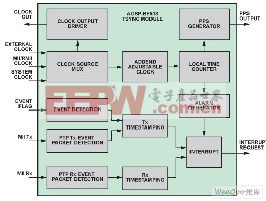 ADSP-BF518處理器TSYNC模塊的框圖