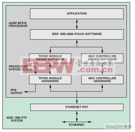 采用ADSP-BF518的IEEE 1588實施方案