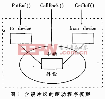 DSP/BIOS中的IO设备驱动编程技术