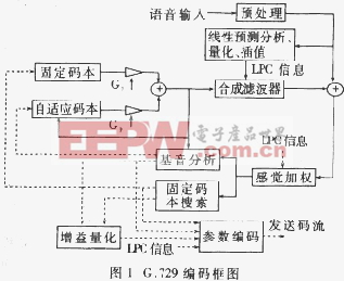 ITU-TG.729算法及其實(shí)時(shí)實(shí)現(xiàn)