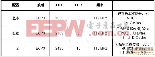 LatticeMico32資源利用率和使用LatticeECP3的性能