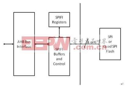 基于SPIFI外設(shè)的Cortex-M MCU徹底解決嵌入式閃存選型困擾(電子工程專輯)