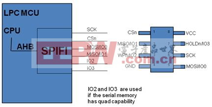 基于SPIFI外設(shè)的Cortex-M MCU徹底解決嵌入式閃存選型困擾(電子工程專輯)