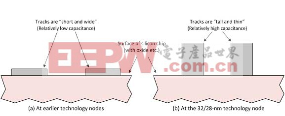 32/28納米節(jié)點(diǎn)軌道的高度可能超過其寬度