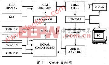 基于CH375和ARM7控制器的数据采集卡设计