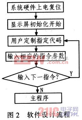 液晶屏顯示軟件設(shè)計流程