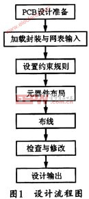 PROTEUS7.5嵌入式仿真軟件在印刷電路板設(shè)計(jì)中的應(yīng)用