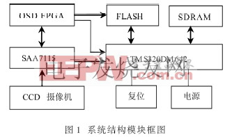 CCD图像采集系统模块图 www.elecfans.com