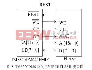 TMS320DM642的EMIF和FLASH的接口图