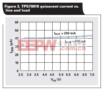 TPS79918的低靜態(tài)電流在輸入電壓和負載電流變化的時候是常數(shù)