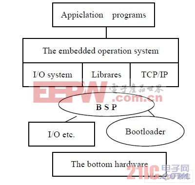 嵌入式系统结构模型