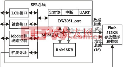 DW8051_core SFR总线以及SoC系统结构 www.elecfans.com