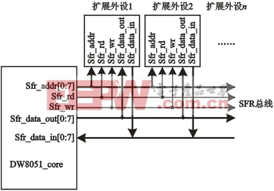 片上外设在SFR总线上的物理连接