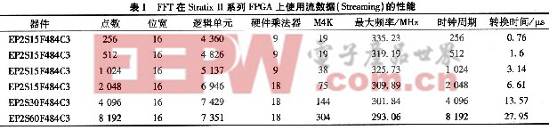 FFT在Stratix II系列FPGA上使用流模式(Streaming)的性能