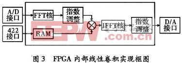 FPGA內(nèi)部線性卷積實(shí)現(xiàn)框圖